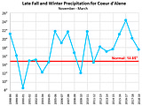 Our late fall and winter seasons have been wet