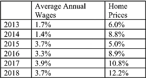 Troubling trends
Sources: Idaho Department of Labor and All-Transaction Home Price Index
This table shows the rate of growth in average annual wages in Kootenai compared to the growth in home prices.