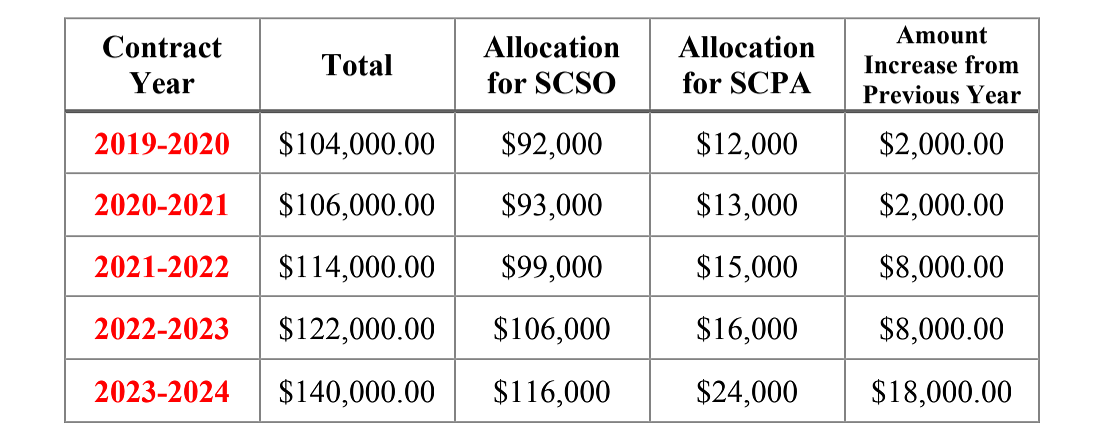 Courtesy image
This graphic shows each year of the new contract between the city of Wallace and the Shoshone County Sheriff&#146;s Office. Each year comes with a new dollar figure and is broken down to show where the funds are allocated to between the SCSO and the Shoshone County Prosecuting Attorney&#146;s Office.