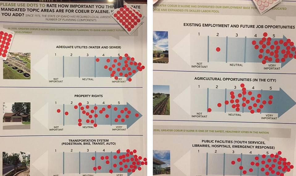 A series of dot diagrams demonstrate how participants in the Envision CDA workshop process prioritize their concerns. &quot;I was really surprised by the Property Taxes results,&quot; MIG consultant Alex Dupey told city officials Wednesday. (Courtesy of Hilary Anderson)