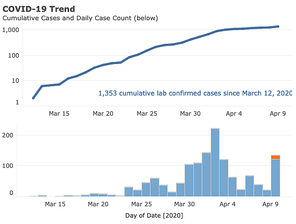 Image courtesy of IDAHO DIVISION OF PUBLIC HEALTH
A line and bar graph showing the trends of COVID-19 in Idaho up until Thursday.