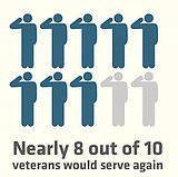 Most Veterans Remain Proud, but Disappointed With the Government