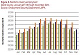 Grant County jobs up over previous year
