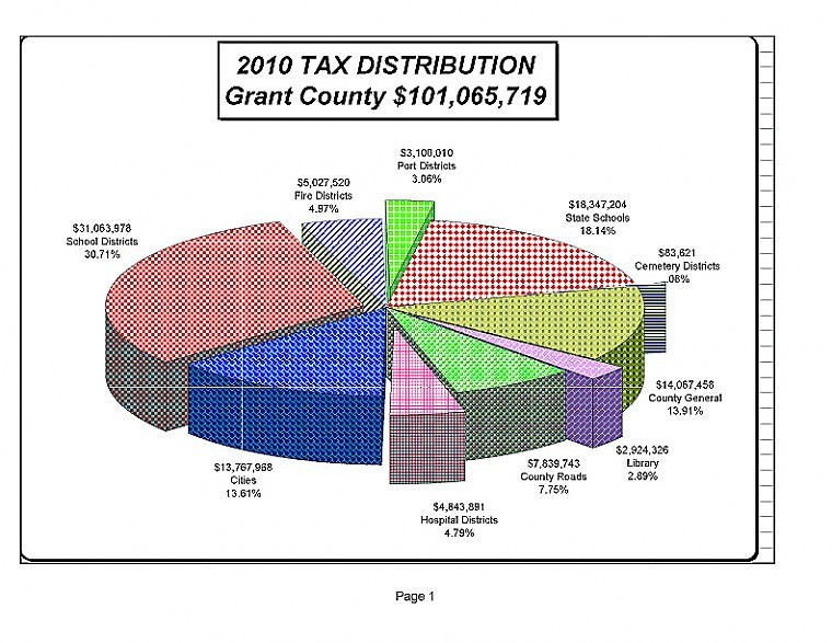 Grant County property values changing yearly Columbia Basin Herald