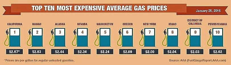 Gas prices come tumbling down