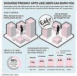 Beware Scourge Pricing When Using Apps Like Uber
