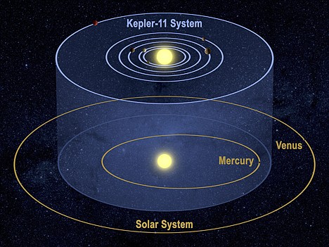 &lt;p&gt;This artist rendering shows a solar system comparison of the Kepler-11 solar system and ours. A planet-hunting telescope is finding whole new worlds of possibilities in the search for alien life, including more than 50 potential planets that initially appear to be in habitable zones.&lt;/p&gt;