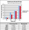 Youth statewide drinking, smoking less