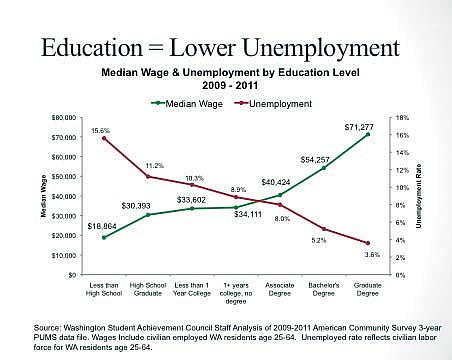 Source: Washington Student Achievement Council Staff Analysis of 2009-2011 American Community Survey 3-year PUMS data file. Wages Include civilian employed WA residents age 25-64. Unemployed rate reflects civilian labor force for WA residents age 25-64.