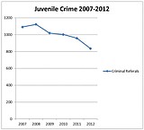 Juvenile crime down in Grant Co.
