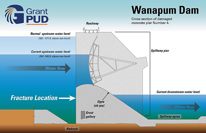 Cost of Wanapum damage estimated at $61 million | Columbia Basin Herald