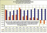 County unemployment rate at 7.3 percent