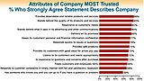 BBB warns consumers to be cautious of dishonest practices