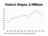 Montana's federal economic footprint