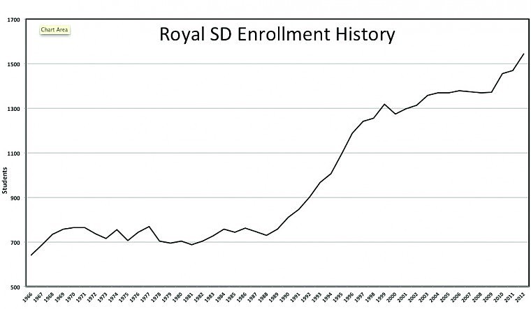 Royal SD Enrollment History