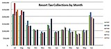 Resort tax rebounds for July