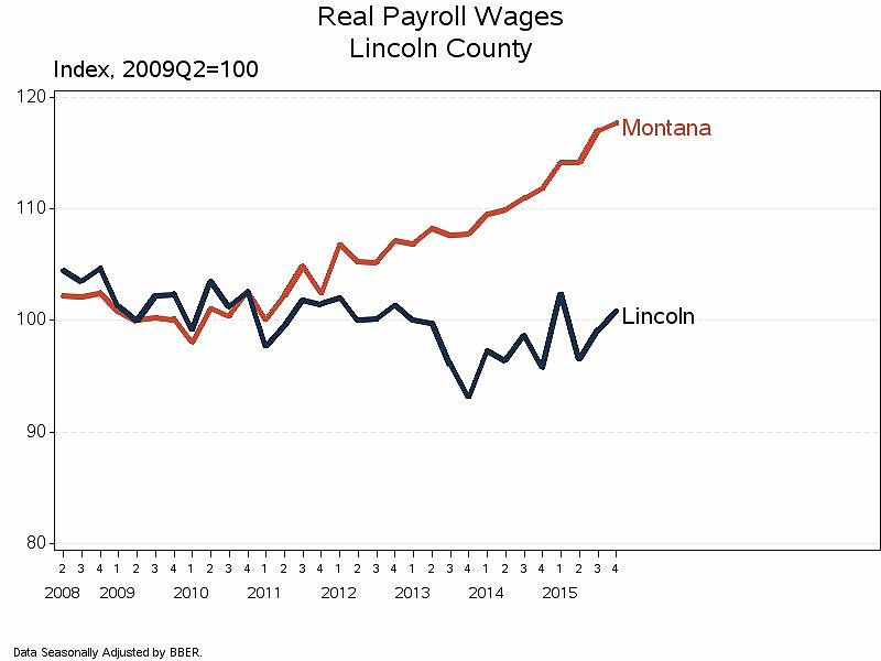 <p>Payroll in Lincoln County has remained largely stagnant since 2008, while the rest of Montana continues to see continuous growth. (Image courtesy of the University of Montana's Bureau of Business and Economic Research)</p>