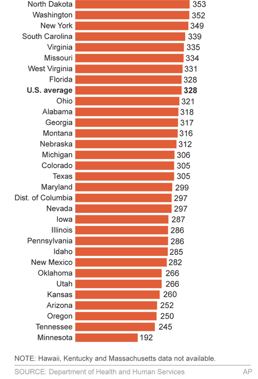 An insurance premium for a Washington State resident comes in at about $352 per month, according to a federal data analysis.