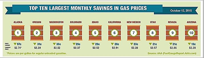 Idaho gas prices dropping