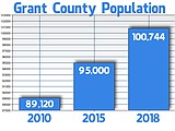 Grant County population to reach 100,000 by 2018