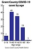 Coronavirus: Number of Grant County cases tops 100