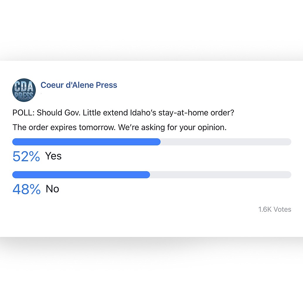 In just three hours Tuesday afternoon, 1,634 votes were cast when The Press asked readers if Gov. Little should extend his March 25 stay-at-home order. The poll on the newspaper's Facebook page will remain open until about 1:30 p.m. today. As of 5:15 p.m. Tuesday, 849 votes had been cast for "yes" and 785 votes for "no."