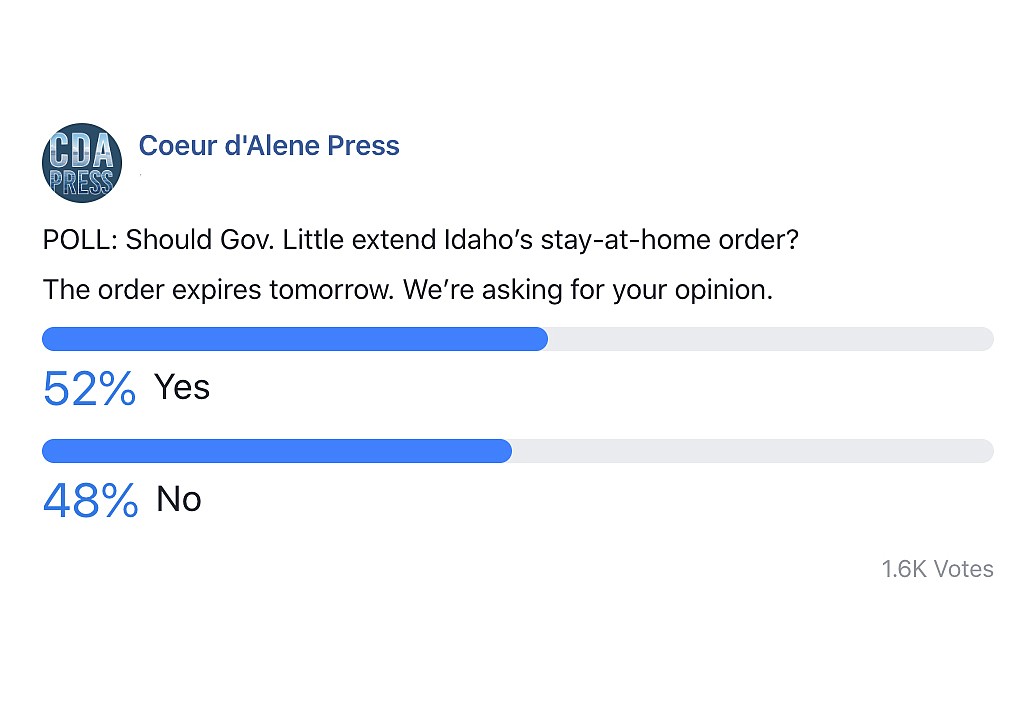 In just three hours Tuesday afternoon, 1,634 votes were cast when The Press asked readers if Gov. Little should extend his March 25 stay-at-home order. The poll on the newspaper's Facebook page will remain open until about 1:30 p.m. today. As of 5:15 p.m. Tuesday, 849 votes had been cast for "yes" and 785 votes for "no."