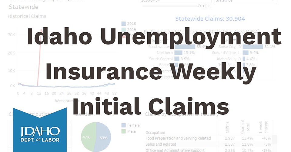 Another 7,500 laid-off workers applied for unemployment benefits last week. More than 125,000 unemployment claims have been made since mid-March when the state’s first confirmed coronavirus case appeared in southwestern Idaho, Idaho Department of Labor officials said.