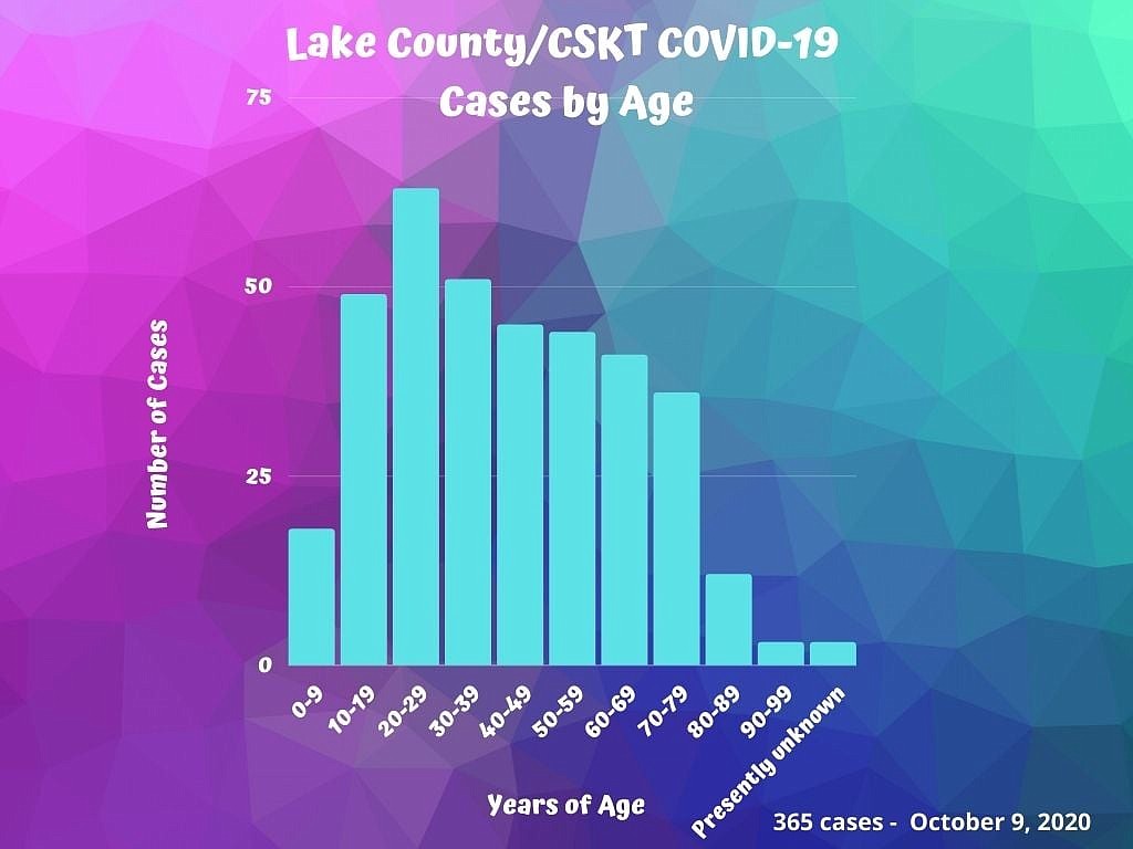 Data through Oct. 9 (Lake County Public Health)