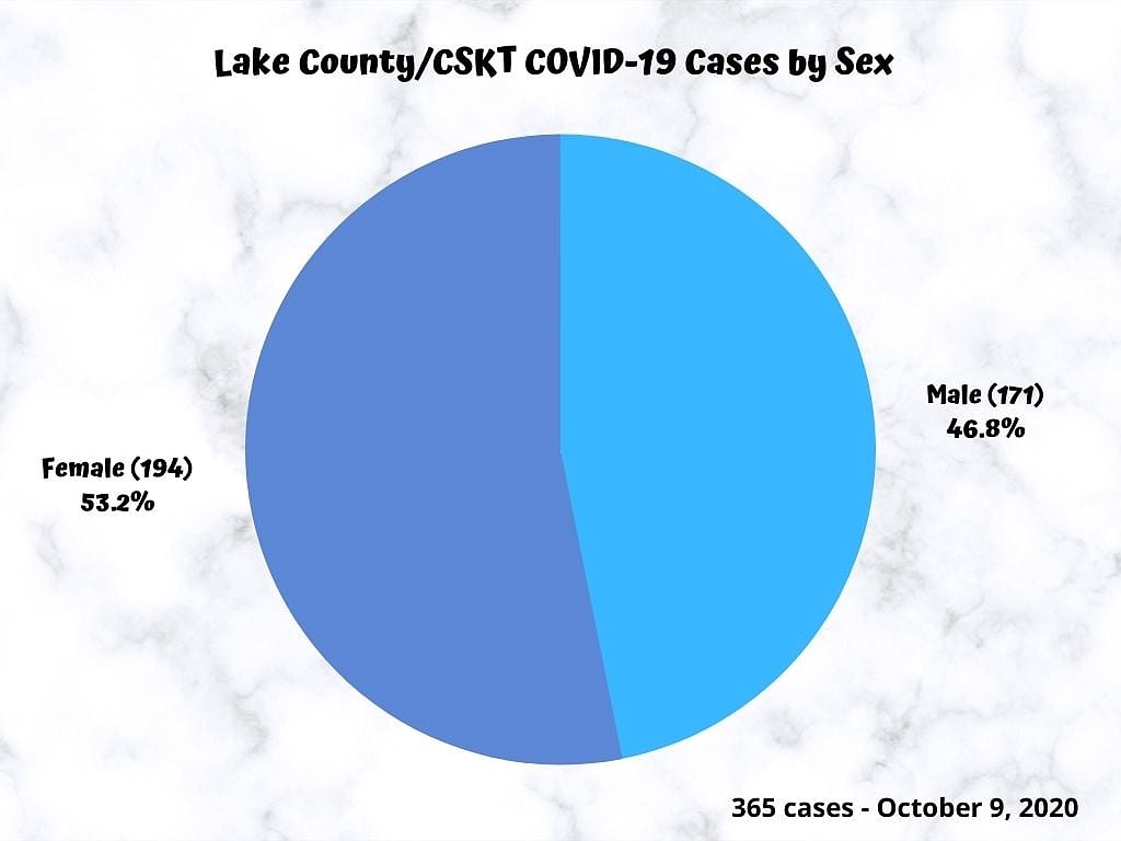 Data through Oct. 9 (Lake County Public Health)