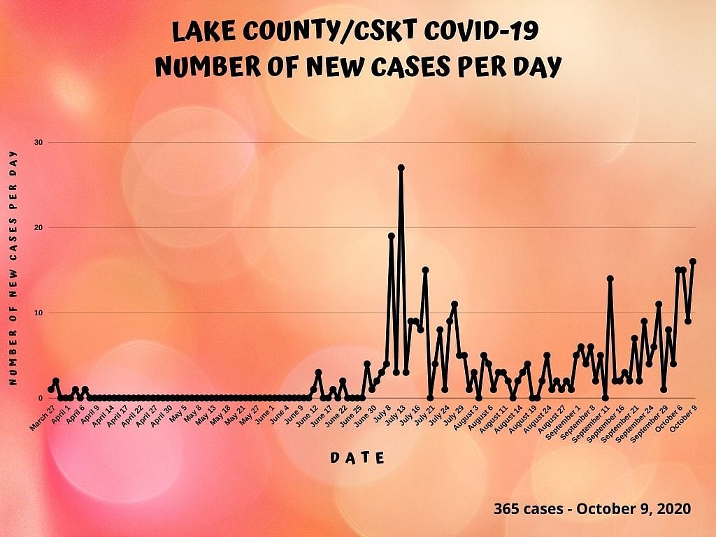 Data through Oct. 9 (Lake County Public Health)