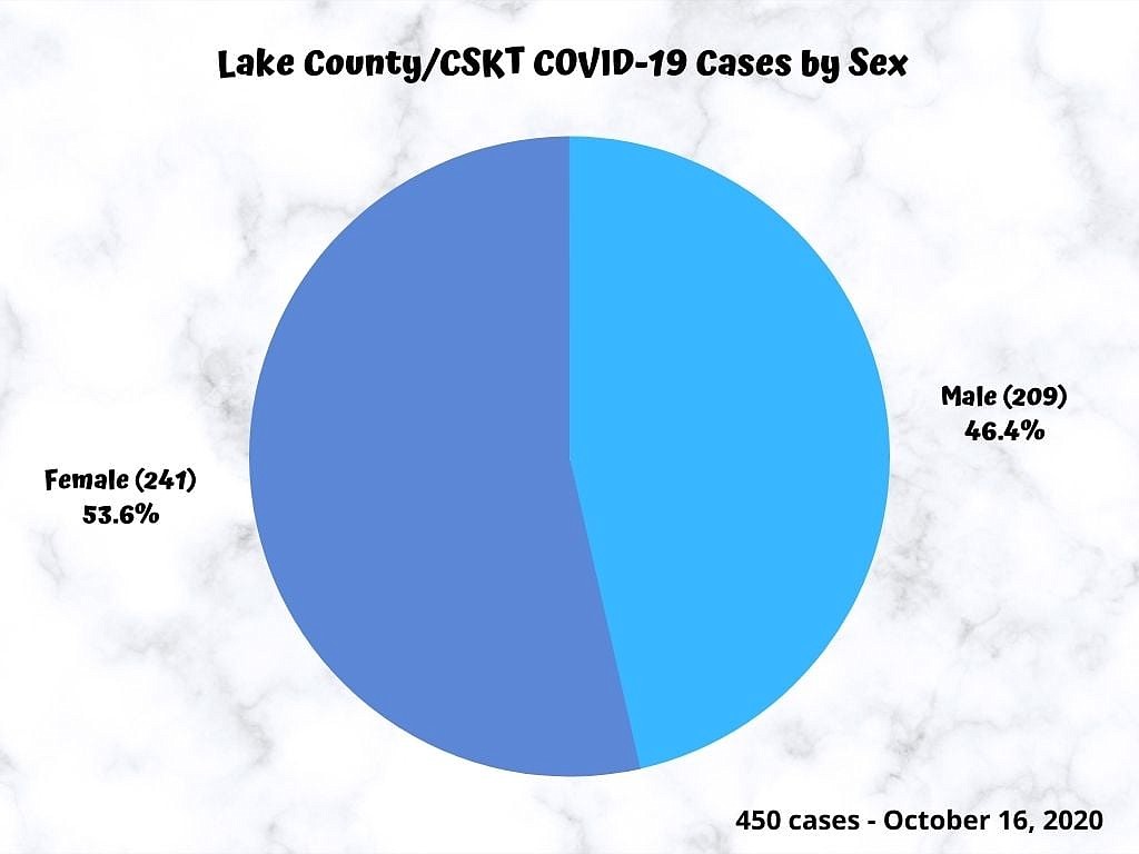 Data through Oct. 16. (Lake County Public Health)