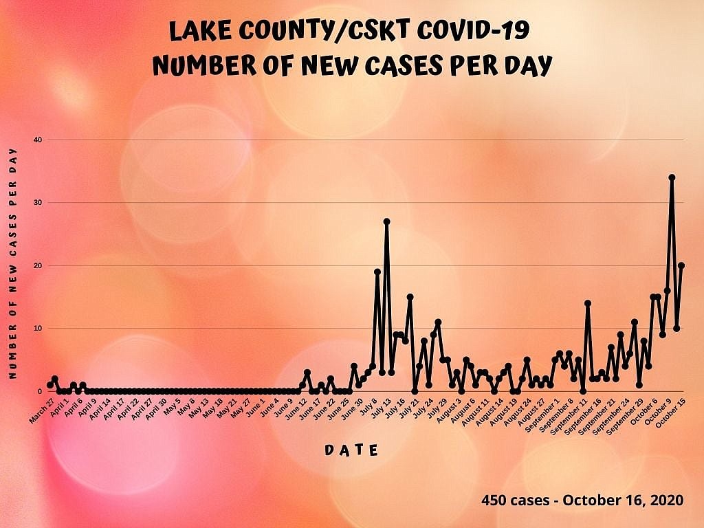 Data through Oct. 16. (Lake County Public Health)