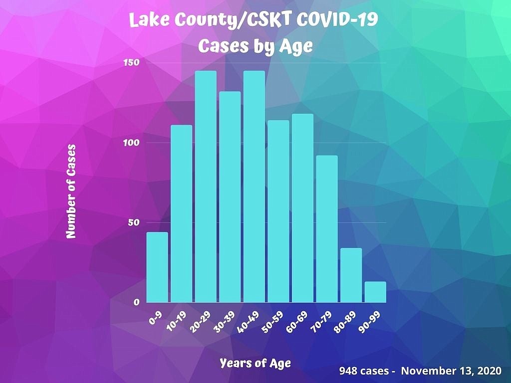 Cases by age group. (Lake County Public Health)