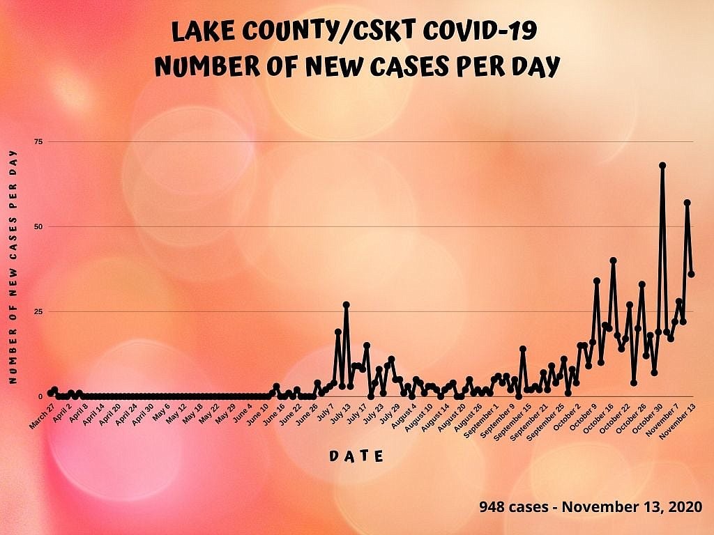 New cases by day. (Lake County Public Health)