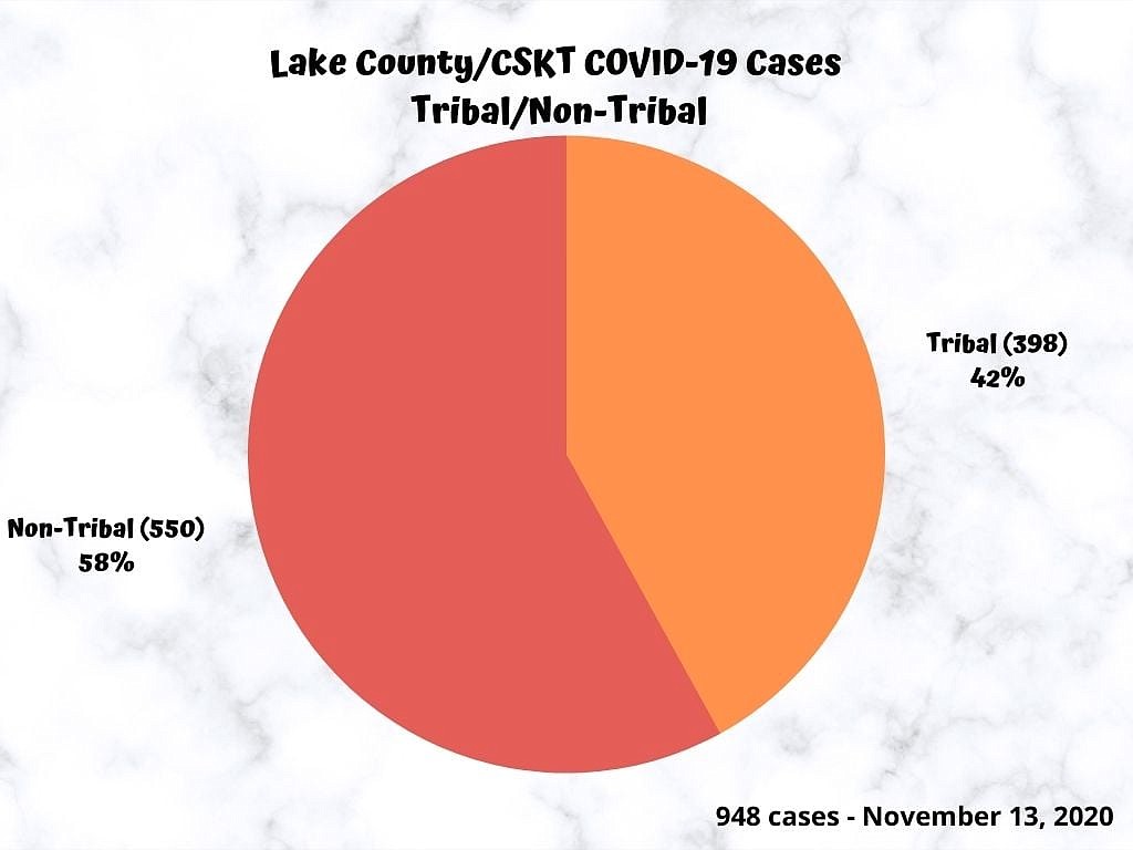Cases among tribal residents vs. non-tribal. The 2010 census reported 22 percent of the county's population as Native American. (Lake County Public Health)