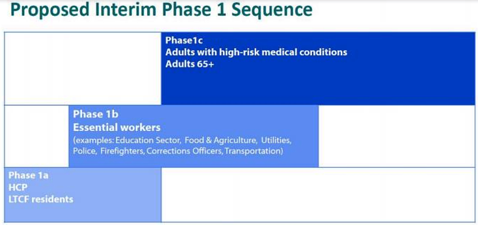 The proposed interim Phase 1 sequence proposed at IDHW's COVID-19 Vaccine Advisory Committee meeting on Dec. 4. While they wait on the FDA to approve pharmaceutical company Pfizer's vaccine, the CDC's Advisory Committee on Immunization Practices has only formally recommended Phase 1a.