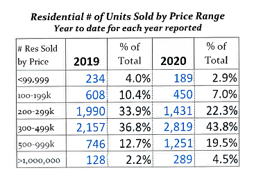 Since 2019, the price of residential units across the county have risen by about 15%, Joel Elgee of Coldwell Banker Schneidmiller Realty said. Here, in the Coeur d’Alene Multiple Listing Service year-end statistic, there is a clear leap in $300,000 to $499,000 listings.