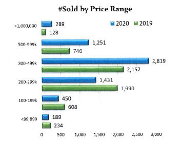 Since 2019, the price of residential units across the county have risen by about 15%, Joel Elgee of Coldwell Banker Schneidmiller Realty said. Here, in the Coeur d’Alene Multiple Listing Service year-end statistic, there is a clear leap in $300,000 to $499,000 listings.