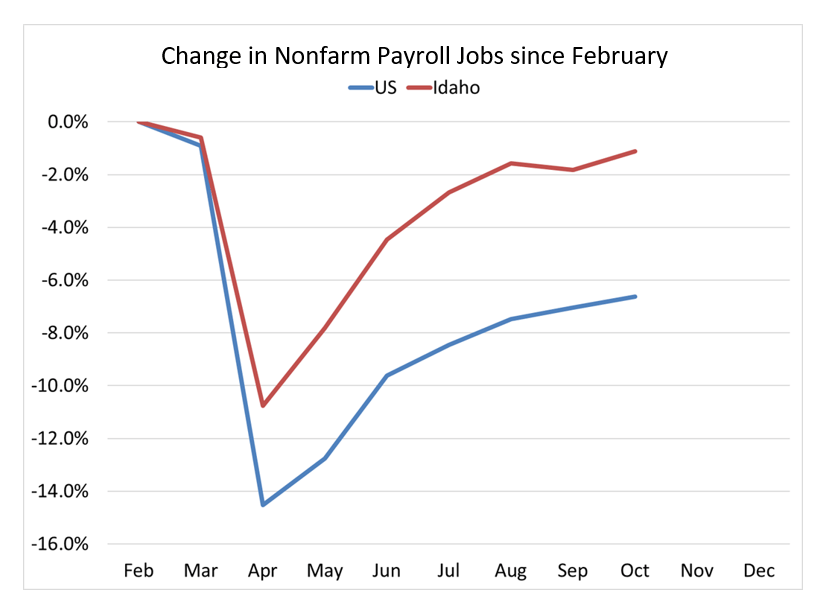 U.S. seasonally adjusted nonfarm payroll employment was 7 percent lower in September than in February, while Idaho jobs dropped 1.7 percent — the smallest drop among all 50 states. Source: Idaho Department of Labor