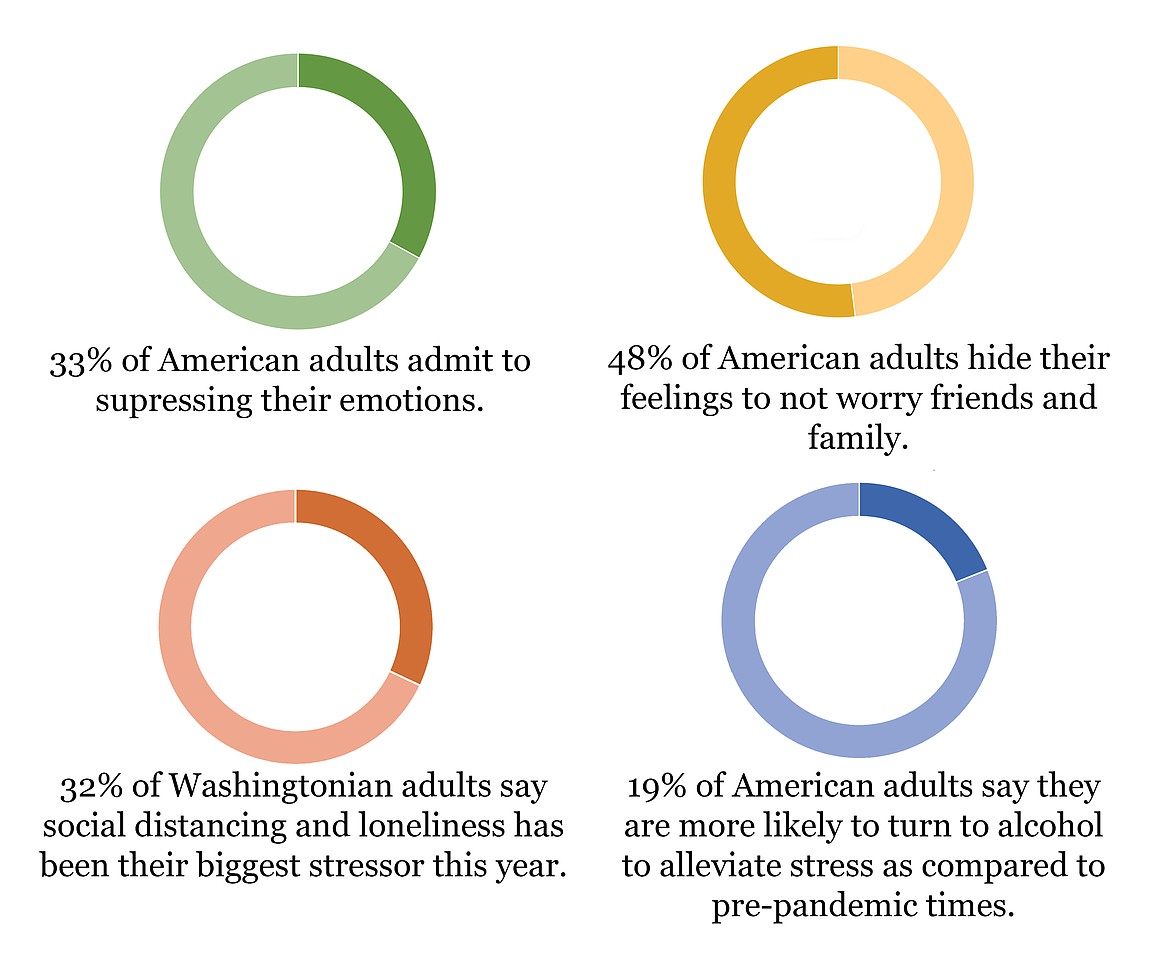 Data collected by American Addiction Centers in a survey conducted of 3,000 American adults.