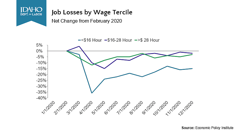 If the American workforce was divided into three wage groups, data shows that those who earned more than $16 an hour suffered loss of unemployment disproportionately less than those who were paid less. Photo courtesy Idaho Department of Labor's Northern Regional Economist Samuel Wolkenhauer.