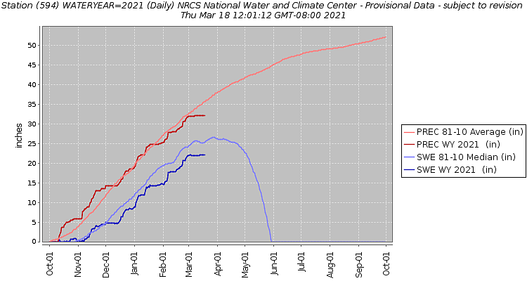 Snow Water Equivalent and accumulated precipitation compared to average at Lookout Pass (NRCS)