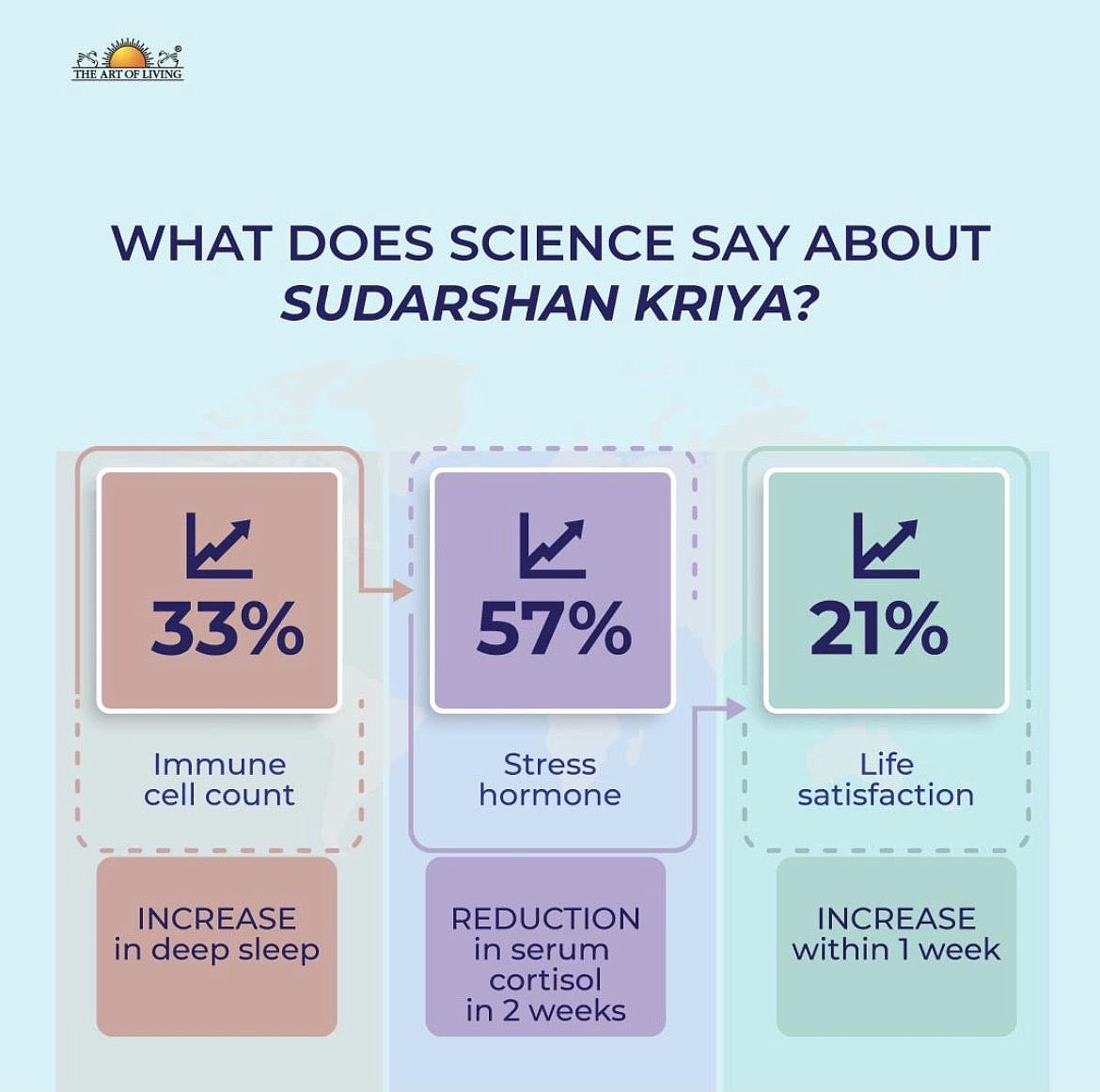 Research has shown that SKY breath meditation leads to improvements in depression, stress, mental health, mindfulness, positivity and social connectedness.