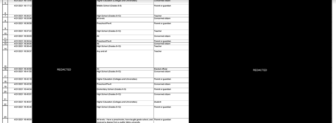 Lt. Gov. Janice McGeachin's office took six weeks to provide a heavily redacted copy of public records to the Idaho Capital Sun. The office blacked out all feedback it received from more than 3,000 Idahoans.