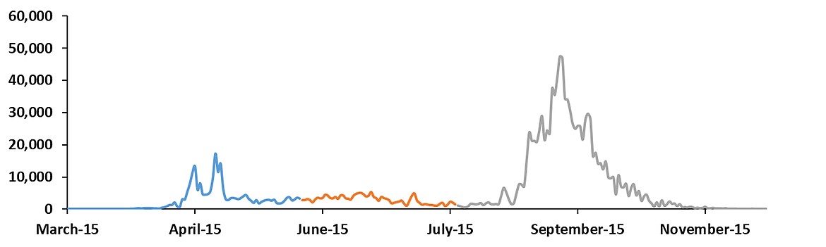 Daily counts of Chinook salmon crossing Bonneville Dam in 2015, showing the timing of spring, summer and fall runs. Blue is spring, orange is summer, and gray is fall.