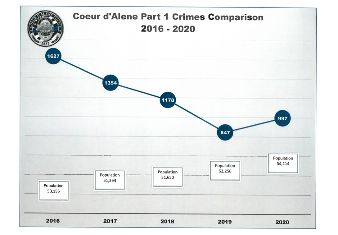 Graphic provided by the Coeur d'Alene Police Department - shows population growth compared to crime rates over the last five years