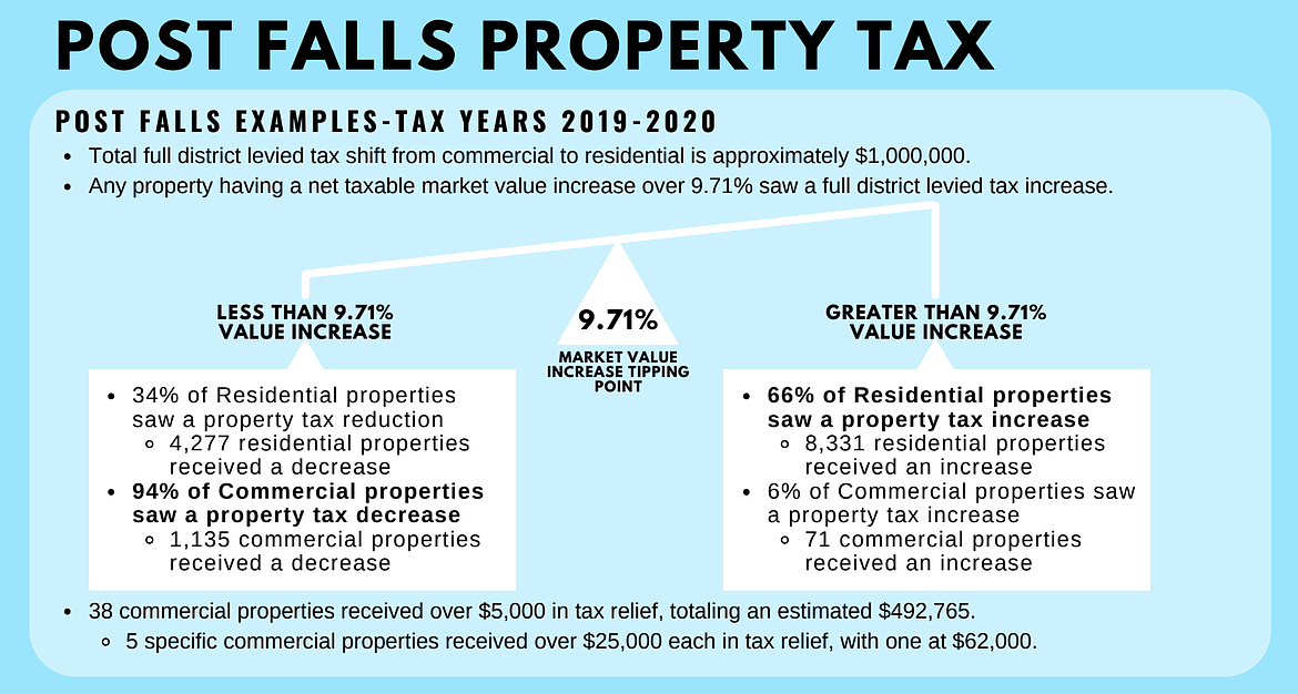 Property tax burden shifting from business to residential Coeur d