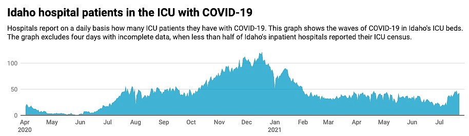 Chart: Audrey Dutton/Idaho Capital Sun
Source: Idaho Department of Health and Welfare
Created with Datawrapper
