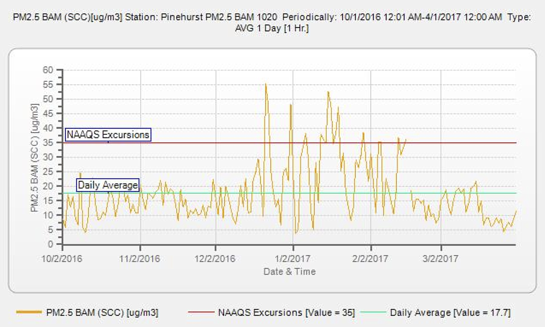 IDEQ Readings from 2016 to 2021 show improved air quality in the West Silver Valley Airshed since the Wood Stove Changeout program began.